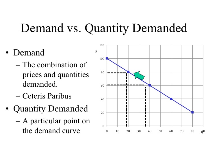 Demand vs Quantity Demanded